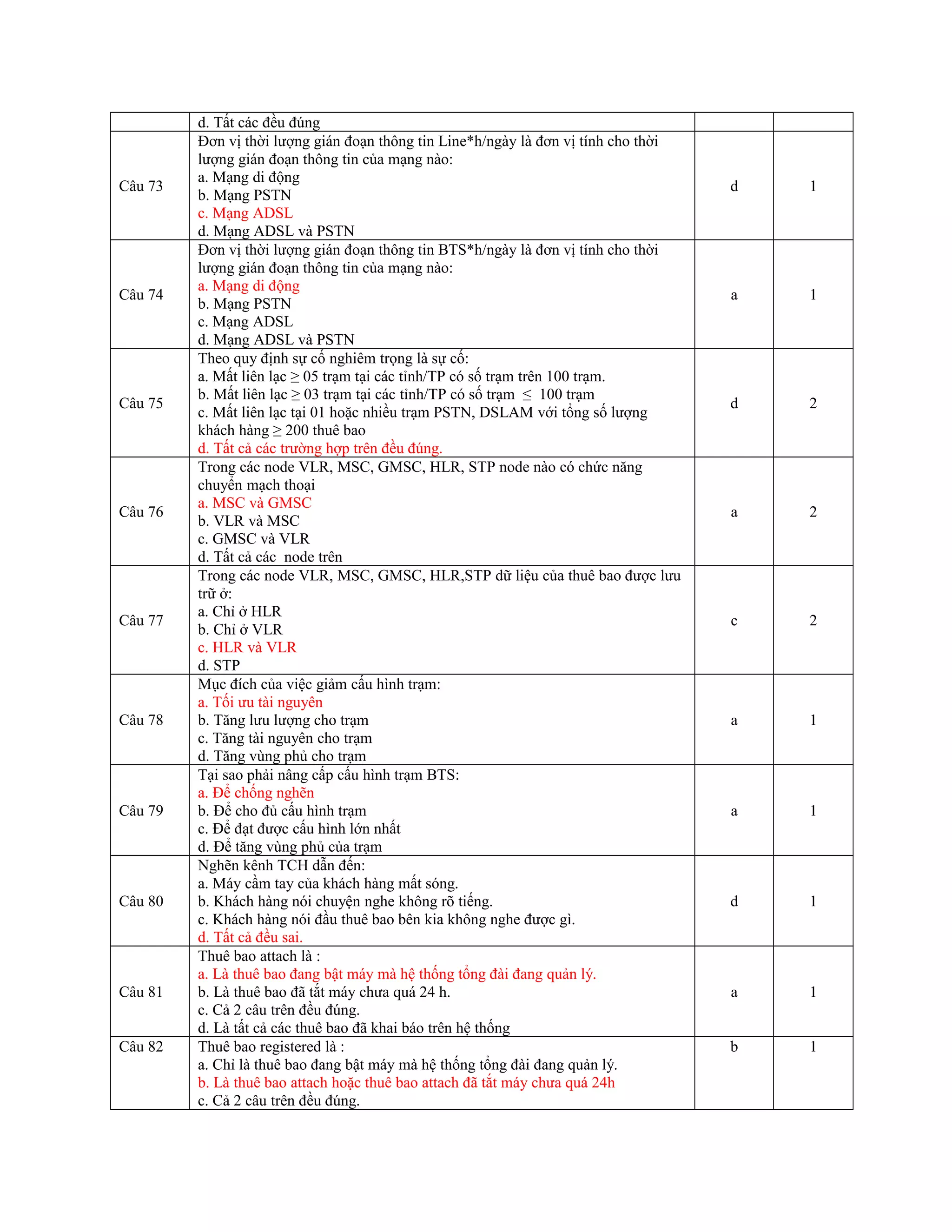 d. Tất các đều đúng
Câu 73
Đơn vị thời lượng gián đoạn thông tin Line*h/ngày là đơn vị tính cho thời
lượng gián đoạn thông tin của mạng nào:
a. Mạng di động
b. Mạng PSTN
c. Mạng ADSL
d. Mạng ADSL và PSTN
d 1
Câu 74
Đơn vị thời lượng gián đoạn thông tin BTS*h/ngày là đơn vị tính cho thời
lượng gián đoạn thông tin của mạng nào:
a. Mạng di động
b. Mạng PSTN
c. Mạng ADSL
d. Mạng ADSL và PSTN
a 1
Câu 75
Theo quy định sự cố nghiêm trọng là sự cố:
a. Mất liên lạc ≥ 05 trạm tại các tỉnh/TP có số trạm trên 100 trạm.
b. Mất liên lạc ≥ 03 trạm tại các tỉnh/TP có số trạm ≤ 100 trạm
c. Mất liên lạc tại 01 hoặc nhiều trạm PSTN, DSLAM với tổng số lượng
khách hàng ≥ 200 thuê bao
d. Tất cả các trường hợp trên đều đúng.
d 2
Câu 76
Trong các node VLR, MSC, GMSC, HLR, STP node nào có chức năng
chuyển mạch thoại
a. MSC và GMSC
b. VLR và MSC
c. GMSC và VLR
d. Tất cả các node trên
a 2
Câu 77
Trong các node VLR, MSC, GMSC, HLR,STP dữ liệu của thuê bao được lưu
trữ ở:
a. Chỉ ở HLR
b. Chỉ ở VLR
c. HLR và VLR
d. STP
c 2
Câu 78
Mục đích của việc giảm cấu hình trạm:
a. Tối ưu tài nguyên
b. Tăng lưu lượng cho trạm
c. Tăng tài nguyên cho trạm
d. Tăng vùng phủ cho trạm
a 1
Câu 79
Tại sao phải nâng cấp cấu hình trạm BTS:
a. Để chống nghẽn
b. Để cho đủ cấu hình trạm
c. Để đạt được cấu hình lớn nhất
d. Để tăng vùng phủ của trạm
a 1
Câu 80
Nghẽn kênh TCH dẫn đến:
a. Máy cầm tay của khách hàng mất sóng.
b. Khách hàng nói chuyện nghe không rõ tiếng.
c. Khách hàng nói đầu thuê bao bên kia không nghe được gì.
d. Tất cả đều sai.
d 1
Câu 81
Thuê bao attach là :
a. Là thuê bao đang bật máy mà hệ thống tổng đài đang quản lý.
b. Là thuê bao đã tắt máy chưa quá 24 h.
c. Cả 2 câu trên đều đúng.
d. Là tất cả các thuê bao đã khai báo trên hệ thống
a 1
Câu 82 Thuê bao registered là :
a. Chỉ là thuê bao đang bật máy mà hệ thống tổng đài đang quản lý.
b. Là thuê bao attach hoặc thuê bao attach đã tắt máy chưa quá 24h
c. Cả 2 câu trên đều đúng.
b 1
 