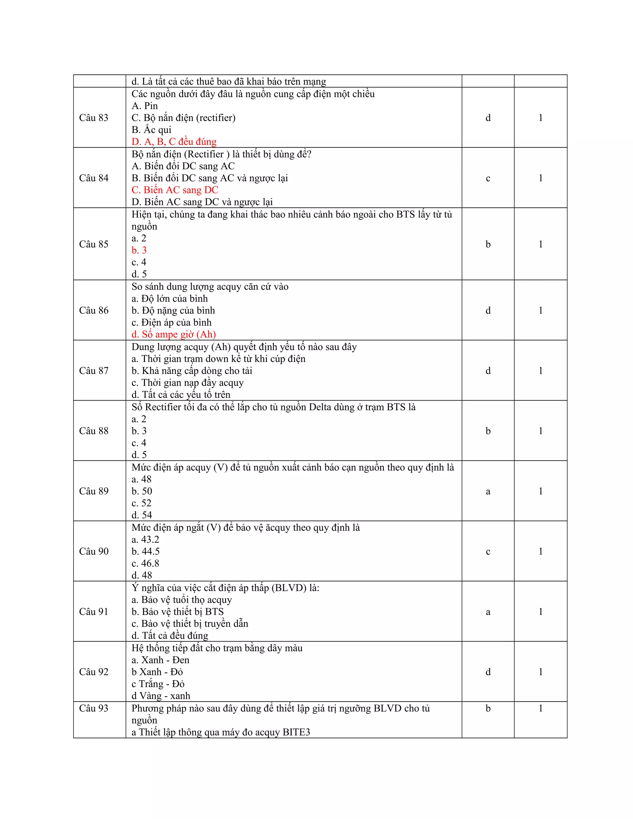 d. Là tất cả các thuê bao đã khai báo trên mạng
Câu 83
Các nguồn dưới đây đâu là nguồn cung cấp điện một chiều
A. Pin
C. Bộ nắn điện (rectifier)
B. Ắc qui
D. A, B, C đều đúng
d 1
Câu 84
Bộ nắn điện (Rectifier ) là thiết bị dùng để?
A. Biến đổi DC sang AC
B. Biến đổi DC sang AC và ngược lại
C. Biến AC sang DC
D. Biến AC sang DC và ngược lại
c 1
Câu 85
Hiện tại, chúng ta đang khai thác bao nhiêu cảnh báo ngoài cho BTS lấy từ tủ
nguồn
a. 2
b. 3
c. 4
d. 5
b 1
Câu 86
So sánh dung lượng acquy căn cứ vào
a. Độ lớn của bình
b. Độ nặng của bình
c. Điện áp của bình
d. Số ampe giờ (Ah)
d 1
Câu 87
Dung lượng acquy (Ah) quyết định yếu tố nào sau đây
a. Thời gian trạm down kể từ khi cúp điện
b. Khả năng cấp dòng cho tải
c. Thời gian nạp đầy acquy
d. Tất cả các yếu tố trên
d 1
Câu 88
Số Rectifier tối đa có thể lắp cho tủ nguồn Delta dùng ở trạm BTS là
a. 2
b. 3
c. 4
d. 5
b 1
Câu 89
Mức điện áp acquy (V) để tủ nguồn xuất cảnh báo cạn nguồn theo quy định là
a. 48
b. 50
c. 52
d. 54
a 1
Câu 90
Mức điện áp ngắt (V) để bảo vệ ăcquy theo quy định là
a. 43.2
b. 44.5
c. 46.8
d. 48
c 1
Câu 91
Ý nghĩa của việc cắt điện áp thấp (BLVD) là:
a. Bảo vệ tuổi thọ acquy
b. Bảo vệ thiết bị BTS
c. Bảo vệ thiết bị truyền dẫn
d. Tất cả đều đúng
a 1
Câu 92
Hệ thống tiếp đất cho trạm bằng dây màu
a. Xanh - Đen
b Xanh - Đỏ
c Trắng - Đỏ
d Vàng - xanh
d 1
Câu 93 Phương pháp nào sau đây dùng để thiết lập giá trị ngưỡng BLVD cho tủ
nguồn
a Thiết lập thông qua máy đo acquy BITE3
b 1
 