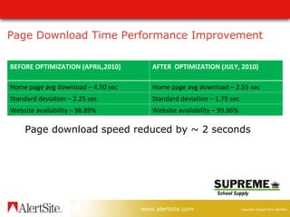 Page Download Time Performance Improvement Page download speed reduced by ~ 2 seconds BEFORE OPTIMIZATION (APRIL,2010) AFTER  OPTIMIZATION (JULY, 2010) Home page avg download – 4.50 sec Home page avg download – 2.55 sec Standard deviation – 2.25 sec Standard deviation – 1.79 sec Website availability – 98.89% Website availability – 99.86% 