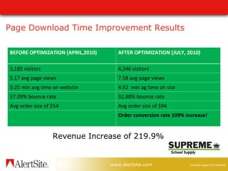 Page Download Time Improvement Results Revenue Increase of 219.9% BEFORE OPTIMIZATION (APRIL,2010) AFTER OPTIMIZATION (JULY, 2010) 3,185 visitors 4,346 visitors 5.17 avg page views 7.58 avg page views 3:25 min avg time on website 4:52  min ag time on site 37.09% bounce rate 32.88% bounce rate Avg order size of $54 Avg order size of $94 Order conversion rate 109% increase! 