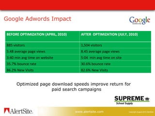 Google Adwords Impact Optimized page download speeds improve return for paid search campaigns BEFORE OPTIMIZATION (APRIL, 2010) AFTER  OPTIMIZATION (JULY, 2010) 885 visitors 1,504 visitors 5.48 average page views 8.45 average page views 3:40 min avg time on website 5:04  min avg time on site 35.7% bounce rate 30.6% bounce rate 86.2% New Visits 82.6% New Visits 