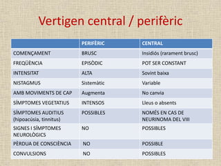 Vertigen central / perifèric
PERIFÈRIC CENTRAL
COMENÇAMENT BRUSC Insidiós (rarament brusc)
FREQÜÈNCIA EPISÒDIC POT SER CONSTANT
INTENSITAT ALTA Sovint baixa
NISTAGMUS Sistemàtic Variable
AMB MOVIMENTS DE CAP Augmenta No canvia
SÍMPTOMES VEGETATIUS INTENSOS Lleus o absents
SÍMPTOMES AUDITIUS
(hipoacúsia, tinnitus)
POSSIBLES NOMÉS EN CAS DE
NEURINOMA DEL VIII
SIGNES I SÍMPTOMES
NEUROLÒGICS
NO POSSIBLES
PÈRDUA DE CONSCIÈNCIA NO POSSIBLE
CONVULSIONS NO POSSIBLES
 