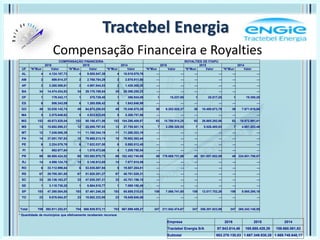Tractebel Energia
Compensação Financeira e Royalties
COMPENSAÇÃO FINANCEIRA ROYALTIES DE ITAIPU
2016 2015 2014 2016 2015 2014
UF *N°Mun Valor *N°Mun Valor *N°Mun Valor *N°Mun Valor *N°Mun Valor *N°Mun Valor
AL 4 4.124.187,73 4 9.505.547,38 4 10.019.879,76 --- --- --- --- --- ---
AM 2 599.914,37 2 2.768.784,29 2 2.878.911,50 --- --- --- --- --- ---
AP 2 2.280.506,61 2 4.987.844,53 2 1.429.360,30 --- --- --- --- --- ---
BA 34 14.474.434,83 34 29.176.198,84 34 29.396.255,23 --- --- --- --- --- ---
DF 1 179.343,11 1 375.729,40 1 386.934,09 1 15.237,95 1 25.817,25 1 19.350,20
ES 6 506.343,09 6 1.265.506,42 6 1.843.846,99 --- --- --- --- --- ---
GO 49 32.030.142,74 49 64.673.288,93 49 70.246.575,29 38 6.202.528,37 38 10.408.673,79 38 7.671.619,94
MA 5 2.575.649,62 5 4.923.923,85 5 5.308.757,86 --- --- --- --- --- ---
MG 152 48.673.828,04 152 80.186.471,56 152 104.296.409,67 93 15.789.914,25 93 26.665.292,66 93 19.872.891,41
MS 12 15.692.898,21 12 25.008.797,83 12 27.755.501,74 7 3.298.320,53 7 5.526.485,93 7 4.061.203,46
MT 12 7.248.006,39 11 11.160.344,19 11 11.266.203,19 --- --- --- --- --- ---
PA 14 37.051.767,83 10 79.669.213,74 10 79.952.363,44 --- --- --- --- --- ---
PE 6 2.224.079,76 6 7.622.037,50 6 8.880.512,45 --- --- --- --- --- ---
PI 4 562.677,84 4 1.079.473,66 4 1.209.750,54 --- --- --- --- --- ---
PR 69 68.865.424,52 69 103.592.970,75 69 102.452.740,69 49 178.669.731,96 49 301.657.852,09 49 224.651.788,67
RJ 14 4.590.124,75 14 5.148.913,65 14 7.077.915,09 --- --- --- --- --- ---
RO 6 33.112.999,84 6 53.035.887,94 5 19.507.204,81 --- --- --- --- --- ---
RS 67 29.795.361,85 67 51.920.281,27 67 48.781.026,31 --- --- --- --- --- ---
SC 33 28.136.163,27 33 47.830.357,31 33 42.701.196,15 --- --- --- --- --- ---
SE 1 3.118.738,20 1 6.864.818,77 1 7.069.150,49 --- --- --- --- --- ---
SP 193 47.390.004,85 193 57.461.246,35 193 65.889.315,03 159 7.066.741,60 159 12.017.702,26 159 9.065.295,18
TO 23 9.678.654,57 23 18.682.333,95 23 19.549.648,66 --- --- --- --- --- ---
Total 709 392.911.252,01 704 666.939.972,11 703 667.899.459,27 347 211.042.474,67 347 356.301.823,98 347 265.342.148,85
* Quantidade de municípios que efetivamente receberam recursos
Empresa 2016 2015 2014
Tractebel Energia S/A 97.943.614,46 165.685.428,39 159.660.061,63
Subtotal 982.278.130,03 1.667.349.930,28 1.669.748.648,17
 