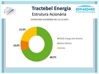 Tractebel Energia
Estrutura Acionária
 