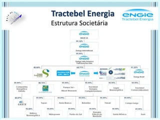 Tractebel Energia
Estrutura Societária
 
