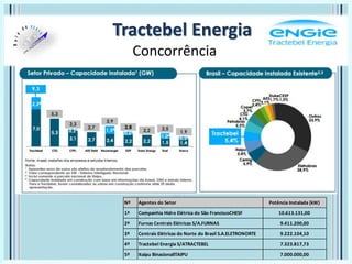 Tractebel Energia
Concorrência
Nº Agentes do Setor Potência Instalada (kW)
1º Companhia Hidro Elétrica do São FranciscoCHESF 10.613.131,00
2º Furnas Centrais Elétricas S/A.FURNAS 9.411.200,00
3º Centrais Elétricas do Norte do Brasil S.A.ELETRONORTE 9.222.104,10
4º Tractebel Energia S/ATRACTEBEL 7.323.817,73
5º Itaipu BinacionalITAIPU 7.000.000,00
Os 10 Agentes de Maior Capacidade Instalada no País (Usinas em Operação)
 