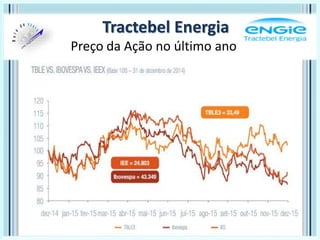 Tractebel Energia
Preço da Ação no último ano
 