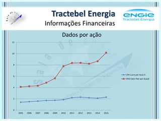 Tractebel Energia
Informações Financeiras
0
2
4
6
8
10
12
2005 2006 2007 2008 2009 2010 2011 2012 2013 2014 2015
LPA Lucro por Acao $
VPA Valor Patr por Acao$
Dados por ação
 