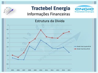 Tractebel Energia
Informações Financeiras
0
0.5
1
1.5
2
2.5
3
3.5
4
4.5
5
2005 2006 2007 2008 2009 2010 2011 2012 2013 2014 2015
Divida Total Liquida R$ Bi
Divida Total Bruta R$ Bi
Estrutura da Dívida
 