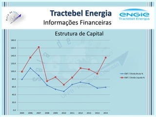 Tractebel Energia
Informações Financeiras
0.0
20.0
40.0
60.0
80.0
100.0
120.0
140.0
160.0
180.0
2005 2006 2007 2008 2009 2010 2011 2012 2013 2014 2015
EBIT / Divida Bruta %
EBIT / Divida Liquida %
Estrutura de Capital
 