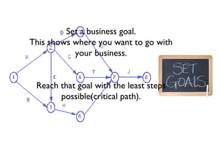 Set a business goal.
This shows where you want to go with
your business.
Reach that goal with the least steps
possible(critical path).
 