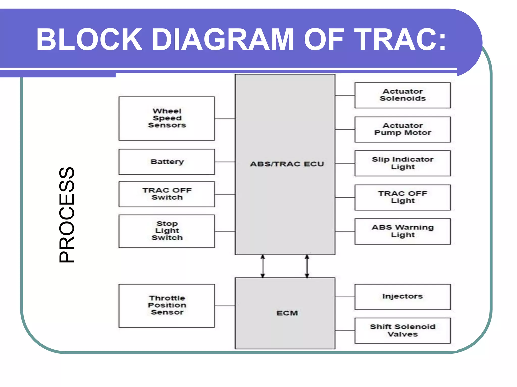 Performance dropLITERATUREAnti lock Braking System:Advantages:Wheel locking is avoided.Sudden throttle control.Disadvantages:Not effective at cornering.Maintenance issues.Not effective at Skidding.