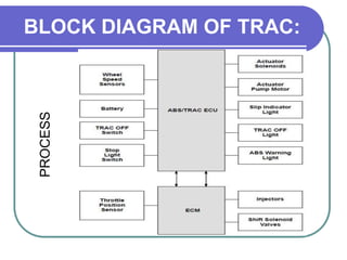 Performance dropLITERATUREAnti lock Braking System:Advantages:Wheel locking is avoided.Sudden throttle control.Disadvantages:Not effective at cornering.Maintenance issues.Not effective at Skidding.