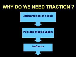 WHY DO WE NEED TRACTION ?
Inflammation of a joint
Pain and muscle spasm
Defomity
 