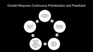 Prioritize
channels and
drivers
Brainstorm
hypotheses
and ideas
Assess
impact on
north star
metric
Prioritize
based on
impact,
probability of
success and
effort
Build, A/B
test and
measure
Growth Requires Continuous Prioritization and Feedback
 