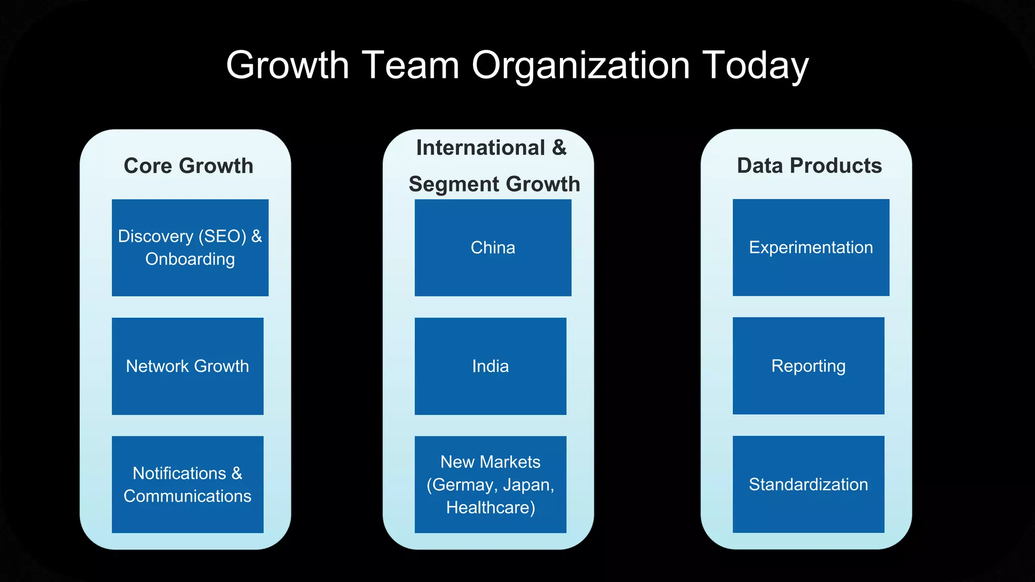 Growth Team Organization Today
Discovery (SEO) &
Onboarding
Network Growth
Notifications &
Communications
Core Growth
China
India
New Markets
(Germay, Japan,
Healthcare)
International &
Segment Growth
Experimentation
Reporting
Standardization
Data Products
 
