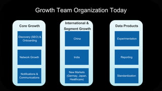 Growth Team Organization Today
Discovery (SEO) &
Onboarding
Network Growth
Notifications &
Communications
Core Growth
China
India
New Markets
(Germay, Japan,
Healthcare)
International &
Segment Growth
Experimentation
Reporting
Standardization
Data Products
 