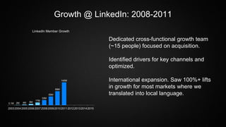 Growth @ LinkedIn: 2008-2011
0.1M 2M 4M 8M
17M
33M
55M
89M
145M
2003200420052006200720082009201020112012201320142015
LinkedIn Member Growth
Dedicated cross-functional growth team
(~15 people) focused on acquisition.
Identified drivers for key channels and
optimized.
International expansion. Saw 100%+ lifts
in growth for most markets where we
translated into local language.
 