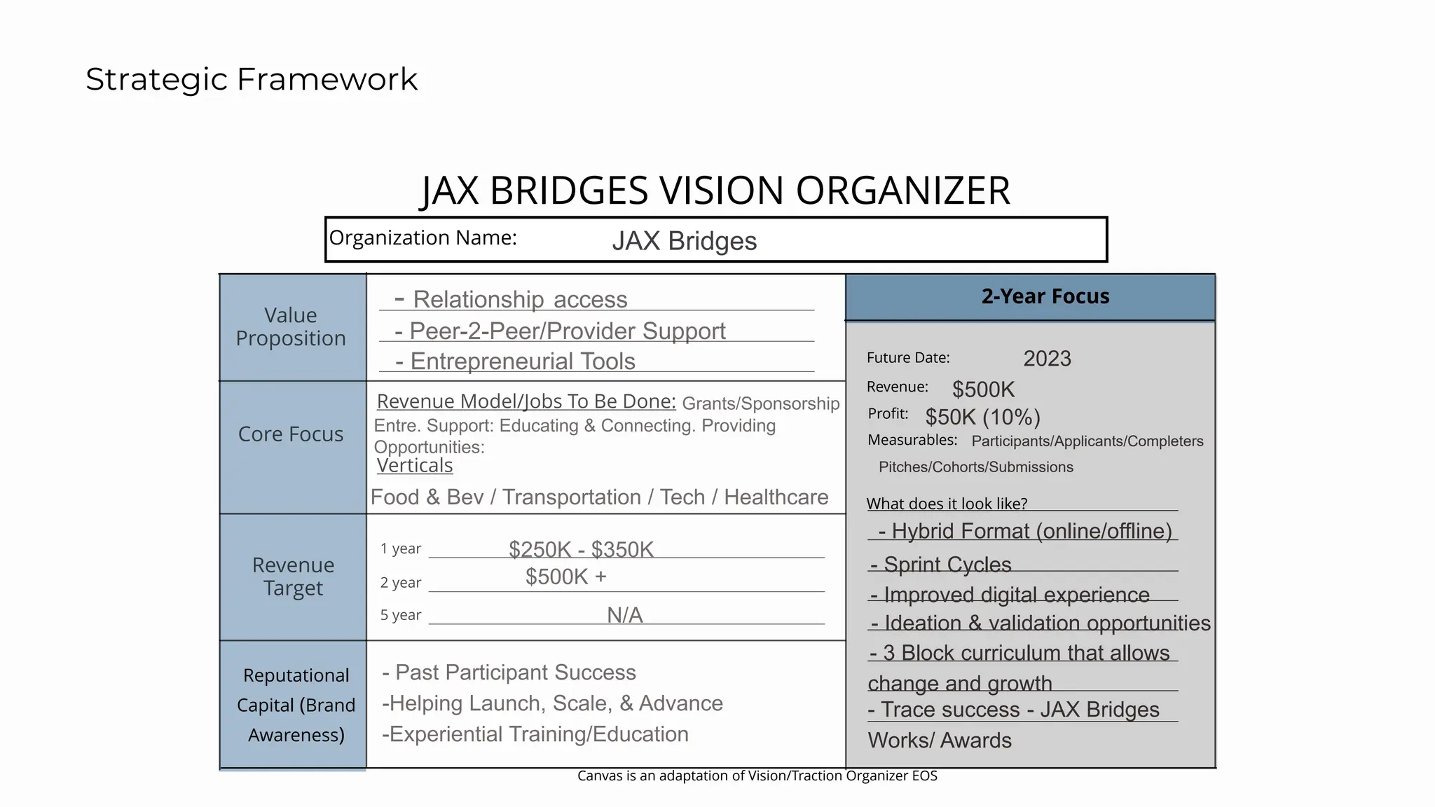 JAX BRIDGES VISION ORGANIZER
Organization Name:
2-Year Focus
Future Date:
Revenue:
Profit:
Measurables:
What does it look like?
JAX Bridges
2023
$500K
$50K (10%)
Participants/Applicants/Completers
Pitches/Cohorts/Submissions
- Hybrid Format (online/offline)
- Sprint Cycles
- Improved digital experience
- Ideation & validation opportunities
- 3 Block curriculum that allows
change and growth
- Trace success - JAX Bridges
Works/ Awards
Strategic Framework
Canvas is an adaptation of Vision/Traction Organizer EOS
Reputational
Capital (Brand
Awareness)
 