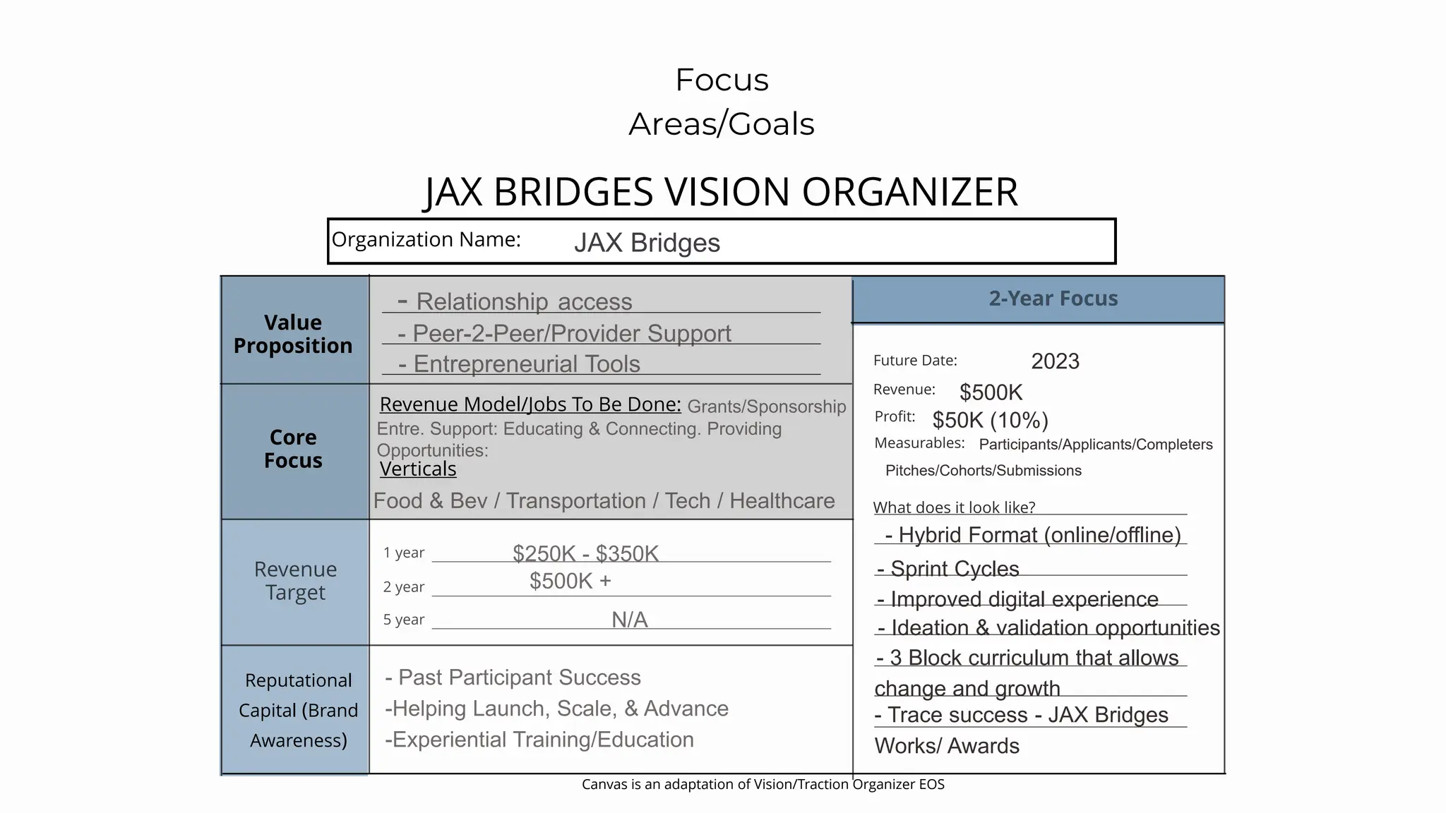 JAX BRIDGES VISION ORGANIZER
Organization Name:
Value
Proposition
Core
Focus
Revenue Model/Jobs To Be Done:
Verticals
JAX Bridges
Focus
Areas/Goals
Canvas is an adaptation of Vision/Traction Organizer EOS
Reputational
Capital (Brand
Awareness)
- Hybrid Format (online/offline)
- Sprint Cycles
- Improved digital experience
- Ideation & validation opportunities
- 3 Block curriculum that allows
change and growth
- Trace success - JAX Bridges
Works/ Awards
2023
$500K
$50K (10%)
Participants/Applicants/Completers
Pitches/Cohorts/Submissions
 