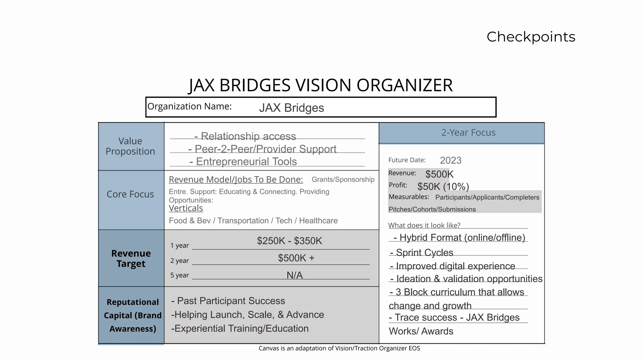 1 year
2 year
5 year
JAX BRIDGES VISION ORGANIZER
Organization Name:
Revenue
Target
Revenue:
Profit:
Measurables:
JAX Bridges
$250K - $350K
$500K +
N/A
- Past Participant Success
-Helping Launch, Scale, & Advance
-Experiential Training/Education
$500K
$50K (10%)
Participants/Applicants/Completers
Pitches/Cohorts/Submissions
Checkpoints
Canvas is an adaptation of Vision/Traction Organizer EOS
Reputational
Capital (Brand
Awareness)
- Hybrid Format (online/offline)
- Sprint Cycles
- Improved digital experience
- Ideation & validation opportunities
- 3 Block curriculum that allows
change and growth
- Trace success - JAX Bridges
Works/ Awards
 