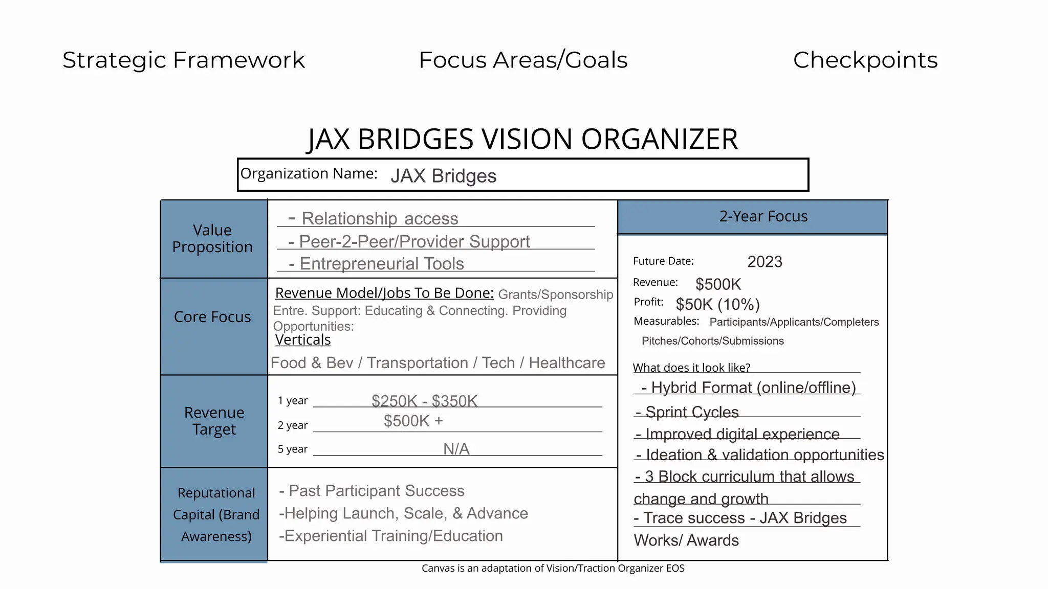 1 year
2 year
5 year
JAX BRIDGES VISION ORGANIZER
Organization Name:
Value
Proposition
Core Focus
Revenue
Target
2-Year Focus
Revenue Model/Jobs To Be Done:
Verticals
Future Date:
Revenue:
Profit:
Measurables:
What does it look like?
JAX Bridges
Strategic Framework Focus Areas/Goals Checkpoints
Canvas is an adaptation of Vision/Traction Organizer EOS
Reputational
Capital (Brand
Awareness)
2023
$500K
$50K (10%)
Participants/Applicants/Completers
Pitches/Cohorts/Submissions
- Hybrid Format (online/offline)
- Sprint Cycles
- Improved digital experience
- Ideation & validation opportunities
- 3 Block curriculum that allows
change and growth
- Trace success - JAX Bridges
Works/ Awards
 