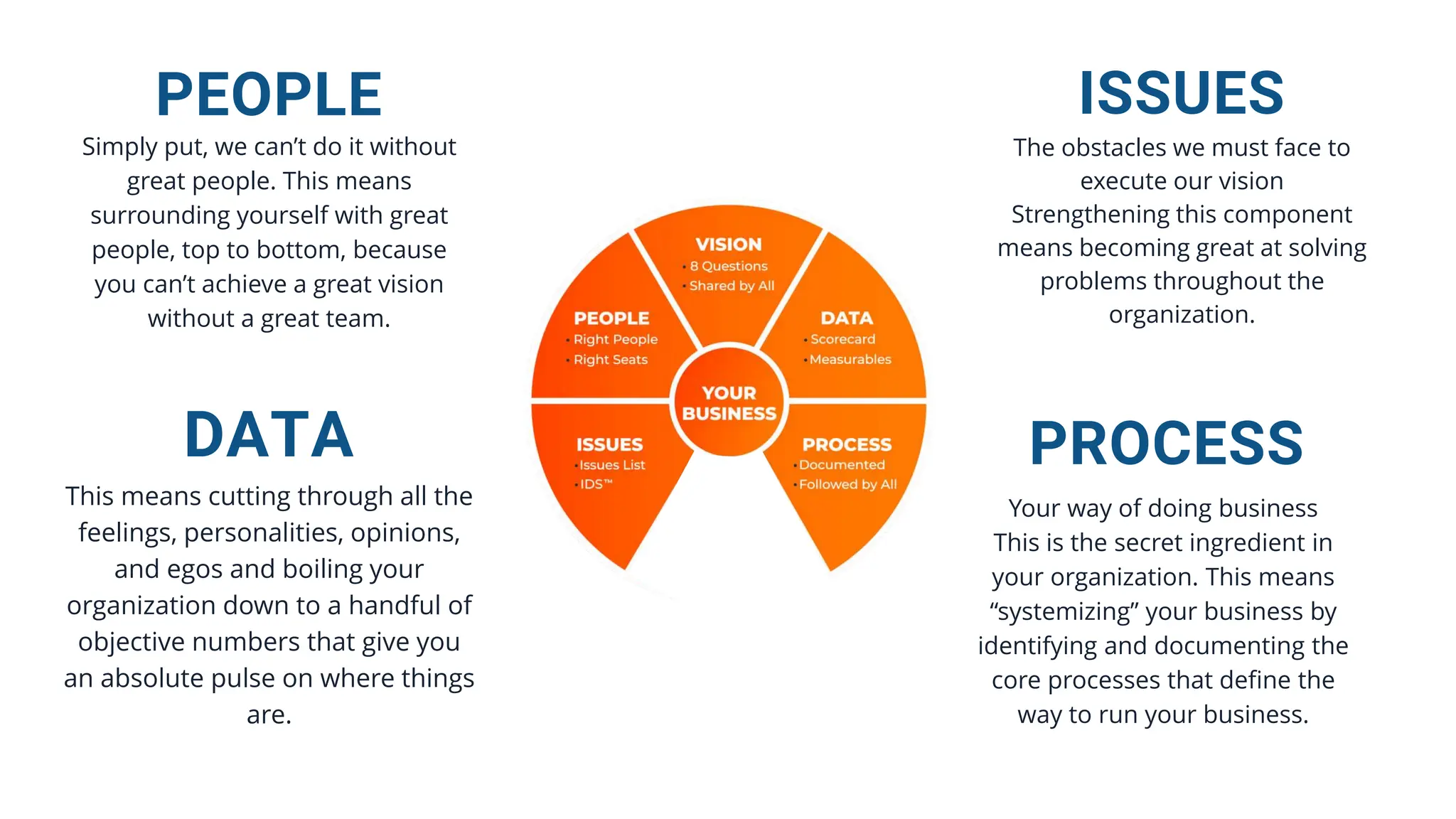 Simply put, we can’t do it without
great people. This means
surrounding yourself with great
people, top to bottom, because
you can’t achieve a great vision
without a great team.
PEOPLE
This means cutting through all the
feelings, personalities, opinions,
and egos and boiling your
organization down to a handful of
objective numbers that give you
an absolute pulse on where things
are.
DATA
The obstacles we must face to
execute our vision
Strengthening this component
means becoming great at solving
problems throughout the
organization.
ISSUES
Your way of doing business
This is the secret ingredient in
your organization. This means
“systemizing” your business by
identifying and documenting the
core processes that define the
way to run your business.
PROCESS
 