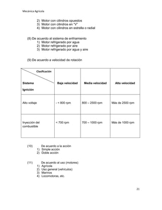 Mecánica Agrícola

2) Motor con cilindros opuestos
3) Motor con cilindros en “V”
4) Motor con cilindros en estrella o radial
(8) De acuerdo al sistema de enfriamiento
1) Motor refrigerado por agua
2) Motor refrigerado por aire
3) Motor refrigerado por agua y aire
(9) De acuerdo a velocidad de rotación

Clasificación

Sistema

Baja velocidad

Media velocidad

Alta velocidad

Ignición

Alto voltaje

- < 800 rpm

800 – 2500 rpm

Más de 2500 rpm

Inyección del
combustible

< 700 rpm

700 – 1000 rpm

Más de 1000 rpm

(10)

De acuerdo a la acción
1) Simple acción
2) Doble acción

(11)
1)
2)
3)
4)

De acuerdo al uso (motores)
Agrícola
Uso general (vehículos)
Marinos
Locomotoras, etc.

21

 