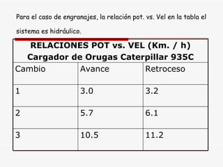 Para el caso de engranajes, la relación pot. vs. Vel en la tabla el sistema es hidráulico.   RELACIONES POT vs. VEL (Km. / h) Cargador de Orugas Caterpillar 935C Cambio Avance Retroceso 1 3.0 3.2 2 5.7 6.1 3 10.5 11.2 