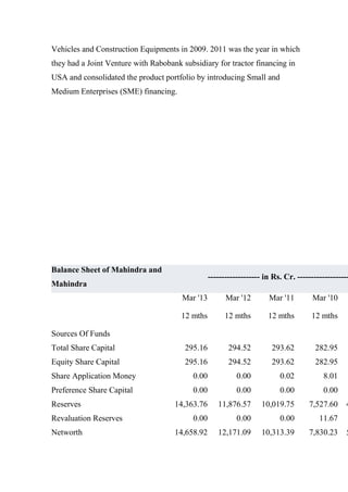 Vehicles and Construction Equipments in 2009. 2011 was the year in which
they had a Joint Venture with Rabobank subsidiary for tractor financing in
USA and consolidated the product portfolio by introducing Small and
Medium Enterprises (SME) financing.
Balance Sheet of Mahindra and
Mahindra
------------------- in Rs. Cr. -------------------
Mar '13 Mar '12 Mar '11 Mar '10
12 mths 12 mths 12 mths 12 mths
Sources Of Funds
Total Share Capital 295.16 294.52 293.62 282.95
Equity Share Capital 295.16 294.52 293.62 282.95
Share Application Money 0.00 0.00 0.02 8.01
Preference Share Capital 0.00 0.00 0.00 0.00
Reserves 14,363.76 11,876.57 10,019.75 7,527.60 4
Revaluation Reserves 0.00 0.00 0.00 11.67
Networth 14,658.92 12,171.09 10,313.39 7,830.23 5
 