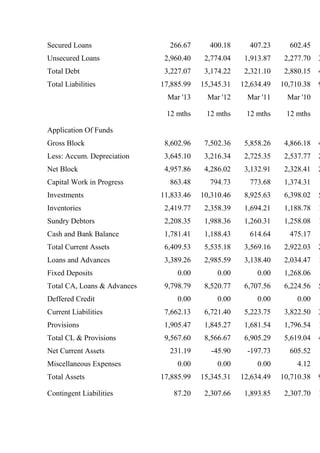 Secured Loans 266.67 400.18 407.23 602.45
Unsecured Loans 2,960.40 2,774.04 1,913.87 2,277.70 3
Total Debt 3,227.07 3,174.22 2,321.10 2,880.15 4
Total Liabilities 17,885.99 15,345.31 12,634.49 10,710.38 9
Mar '13 Mar '12 Mar '11 Mar '10
12 mths 12 mths 12 mths 12 mths
Application Of Funds
Gross Block 8,602.96 7,502.36 5,858.26 4,866.18 4
Less: Accum. Depreciation 3,645.10 3,216.34 2,725.35 2,537.77 2
Net Block 4,957.86 4,286.02 3,132.91 2,328.41 2
Capital Work in Progress 863.48 794.73 773.68 1,374.31
Investments 11,833.46 10,310.46 8,925.63 6,398.02 5
Inventories 2,419.77 2,358.39 1,694.21 1,188.78 1
Sundry Debtors 2,208.35 1,988.36 1,260.31 1,258.08 1
Cash and Bank Balance 1,781.41 1,188.43 614.64 475.17
Total Current Assets 6,409.53 5,535.18 3,569.16 2,922.03 2
Loans and Advances 3,389.26 2,985.59 3,138.40 2,034.47 1
Fixed Deposits 0.00 0.00 0.00 1,268.06
Total CA, Loans & Advances 9,798.79 8,520.77 6,707.56 6,224.56 5
Deffered Credit 0.00 0.00 0.00 0.00
Current Liabilities 7,662.13 6,721.40 5,223.75 3,822.50 3
Provisions 1,905.47 1,845.27 1,681.54 1,796.54 1
Total CL & Provisions 9,567.60 8,566.67 6,905.29 5,619.04 4
Net Current Assets 231.19 -45.90 -197.73 605.52
Miscellaneous Expenses 0.00 0.00 0.00 4.12
Total Assets 17,885.99 15,345.31 12,634.49 10,710.38 9
Contingent Liabilities 87.20 2,307.66 1,893.85 2,307.70 1
 