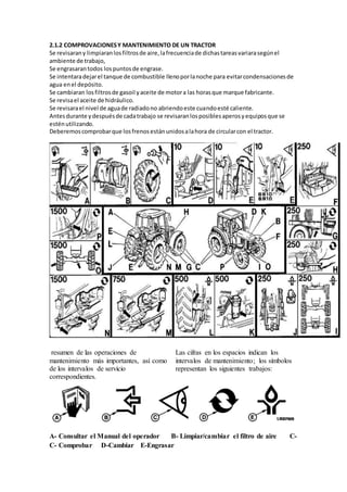 2.1.2 COMPROVACIONESY MANTENIMIENTO DE UN TRACTOR
Se revisarany limpiaranlosfiltrosde aire,lafrecuenciade dichastareasvariarasegúnel
ambiente de trabajo,
Se engrasarantodos lospuntosde engrase.
Se intentaradejarel tanque de combustible llenoporlanoche para evitarcondensacionesde
agua enel depósito.
Se cambiaran losfiltrosde gasoil yaceite de motora las horasque marque fabricante.
Se revisael aceite de hidráulico.
Se revisarael nivel de aguade radiadono abriendoeste cuandoesté caliente.
Antesdurante ydespuésde cadatrabajo se revisaranlosposiblesaperosyequiposque se
esténutilizando.
Deberemoscomprobarque losfrenosestánunidosalahora de circularcon el tractor.
resumen de las operaciones de
mantenimiento más importantes, así como
de los intervalos de servicio
correspondientes.
Las cifras en los espacios indican los
intervalos de mantenimiento; los símbolos
representan los siguientes trabajos:
A- Consultar el Manual del operador B- Limpiar/cambiar el filtro de aire C-
C- Comprobar D-Cambiar E-Engrasar
 