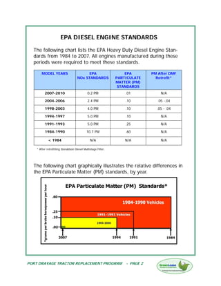EPA DIESEL ENGINE STANDARDS

  The following chart lists the EPA Heavy Duty Diesel Engine Stan-
  dards from 1984 to 2007. All engines manufactured during these
  periods were required to meet these standards.

        MODEL YEARS                       EPA                      EPA        PM After DMF
                                     NOx STANDARDS             PARTICULATE      Retrofit*
                                                               MATTER (PM)
                                                                STANDARDS
          2007-2010                          0.2 PM                .01            N/A

          2004-2006                          2.4 PM                .10          .05 -.04

          1998-2003                          4.0 PM                .10          .05 - .04

          1994-1997                          5.0 PM                .10            N/A

          1991-1993                          5.0 PM                .25            N/A

          1984-1990                         10.7 PM                .60            N/A

             < 1984                            N/A                 N/A            N/A

    * After retrofitting Donaldson Diesel Multistage Filter.




  The following chart graphically illustrates the relative differences in
  the EPA Particulate Matter (PM) standards, by year.




PORT DRAYAGE TRACTOR REPLACEMENT PROGRAM                           - PAGE 2
 