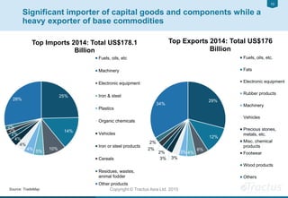 1010
Copyright © Tractus Asia Ltd. 2015
Significant importer of capital goods and components while a
heavy exporter of base commodities
Source: TradeMap
25%
14%
10%
5%4%
4%
4%
2%
2%
2%
28%
Top Imports 2014: Total US$178.1
Billion
Fuels, oils, etc
Machinery
Electronic equipment
Iron & steel
Plastics
Organic chemicals
Vehicles
Iron or steel products
Cereals
Residues, wastes,
animal fodder
Other products
29%
12%
6%
4%3%
3%3%
2%
2%
2%
34%
Top Exports 2014: Total US$176
Billion
Fuels, oils, etc.
Fats
Electronic equipment
Rubber products
Machinery
Vehicles
Precious stones,
metals, etc.
Misc. chemical
products
Footwear
Wood products
Others
 