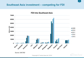 1111
Copyright © Tractus Asia Ltd. 2015
Southeast Asia investment – competing for FDI
0
10000
20000
30000
40000
50000
60000
70000
MillionsUSD
FDI Into Southeast Asia
2009
2010
2011
2012
2013
Source: UNCTAD
 
