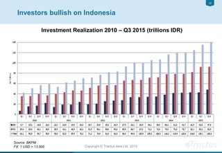 1212
Copyright © Tractus Asia Ltd. 2015
Investors bullish on Indonesia
Investment Realization 2010 – Q3 2015 (trillions IDR)
Source: BKPM
FX: 1 USD = 13,500
 