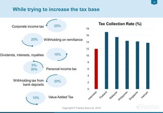 1616
While trying to increase the tax base
Copyright © Tractus Asia Ltd. 2015
25%Corporate income tax
15%Dividends, interests, royalties
20% Withholding on remittance
5%-
30% Personal income tax
10% Value Added Tax
20%Withholding tax from
bank deposits
0
2
4
6
8
10
12
14
16
18
Tax Collection Rate (%)
 