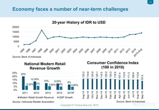 1717
20%
12.50%
10% 9.50% 8%
6.20% 6% 5.60% 5% 4.80%
0%
5%
10%
15%
20%
25%
2011 2012 2013 2014 2015F
National Modern Retail
Revenue Growth
Modern Retail Growth Revenue GDP Growth
120.2
119.8
120.6
120.1
116.5
120.2
120.2
116.9
107.4
112.8
111.3
109.9
112.6
97.5
Aug-14
Sep-14
Oct-14
Nov-14
Dec-14
Jan-15
Feb-15
Mar-15
Apr-15
May-15
Jun-15
Jul-15
Aug-15
Sep-15
Consumer Confidence Index
(100 in 2010)
Copyright © Tractus Asia Ltd. 2015
Economy faces a number of near-term challenges
0
5000
10000
15000
20000
20-year History of IDR to USD
Source: Bank of Indonesia
Source: Bank of IndonesiaSource: Indonesia Retailer Association
 