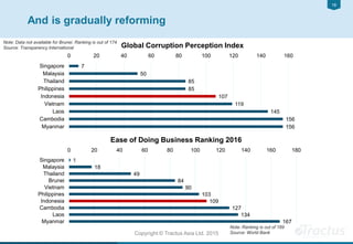 1818
Copyright © Tractus Asia Ltd. 2015
And is gradually reforming
Note: Data not available for Brunei. Ranking is out of 174
Source: Transparency International
Note: Ranking is out of 189
Source: World Bank
1
18
49
84
90
103
109
127
134
167
0 20 40 60 80 100 120 140 160 180
Singapore
Malaysia
Thailand
Brunei
Vietnam
Philippines
Indonesia
Cambodia
Laos
Myanmar
Ease of Doing Business Ranking 2016
7
50
85
85
107
119
145
156
156
0 20 40 60 80 100 120 140 160
Singapore
Malaysia
Thailand
Philippines
Indonesia
Vietnam
Laos
Cambodia
Myanmar
Global Corruption Perception Index
 