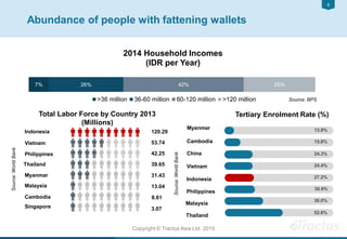 55
Copyright © Tractus Asia Ltd. 2015
Abundance of people with fattening wallets
Source:WorldBank
Indonesia
Vietnam
Philippines
Thailand
Myanmar
Malaysia
Cambodia
Singapore
Total Labor Force by Country 2013
(Millions)
3.07
8.61
13.04
31.43
39.65
42.25
53.74
120.29
Tertiary Enrolment Rate (%)
Myanmar
Cambodia
China
Vietnam
Indonesia
Philippines
13.8%
15.8%
24.3%
24.4%
27.2%
30.9%
Malaysia
36.0%
Thailand
52.6%
Source:WorldBank
7% 26% 42% 25%
2014 Household Incomes
(IDR per Year)
>36 million 36-60 million 60-120 million >120 million Source: BPS
 