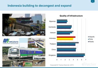 77
Copyright © Tractus Asia Ltd. 2015
Indonesia building to decongest and expand
0 1 2 3 4 5 6 7
Singapore
China
Thailand
Indonesia
Vietnam
Cambodia
Myanmar
Quality of Infrastructure
Airports
Ports
Roads
 
