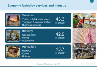 88
Copyright © Tractus Asia Ltd. 2015
Economy fueled by services and industry
Services
• Trade, hotel & restaurants
• Transport & communication
• Business services
Industry
• Construction
• Mining
• Automotive
Agriculture
• Palm Oil
• Cocoa
• Rubber
43.3
(% of GDP)
13.7
(% of GDP)
42.9
(% of GDP)
 