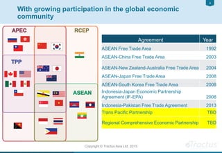 99
Copyright © Tractus Asia Ltd. 2015
With growing participation in the global economic
community
Agreement Year
ASEAN Free Trade Area 1992
ASEAN-China Free Trade Area 2003
ASEAN-New Zealand-Australia Free Trade Area 2004
ASEAN-Japan Free Trade Area 2008
ASEAN-South Korea Free Trade Area 2008
Indonesia-Japan Economic Partnership
Agreement (IF-EPA) 2008
Indonesia-Pakistan Free Trade Agreement 2013
Trans Pacific Partnership TBD
Regional Comprehensive Economic Partnership TBD
 