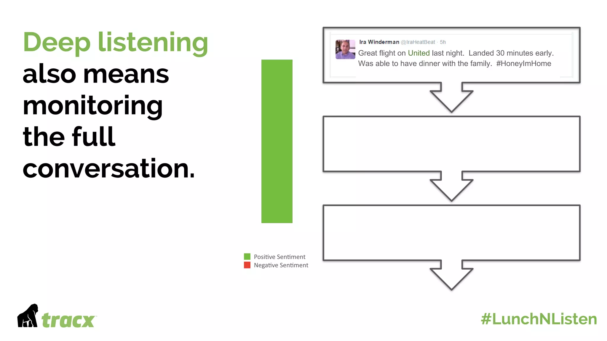 Posi%ve	Sen%ment
Nega%ve	Sen%ment
Deep listening
also means
monitoring
the full
conversation.
Great flight on United last night. Landed 30 minutes early.
Was able to have dinner with the family. #HoneyImHome
#LunchNListen
 