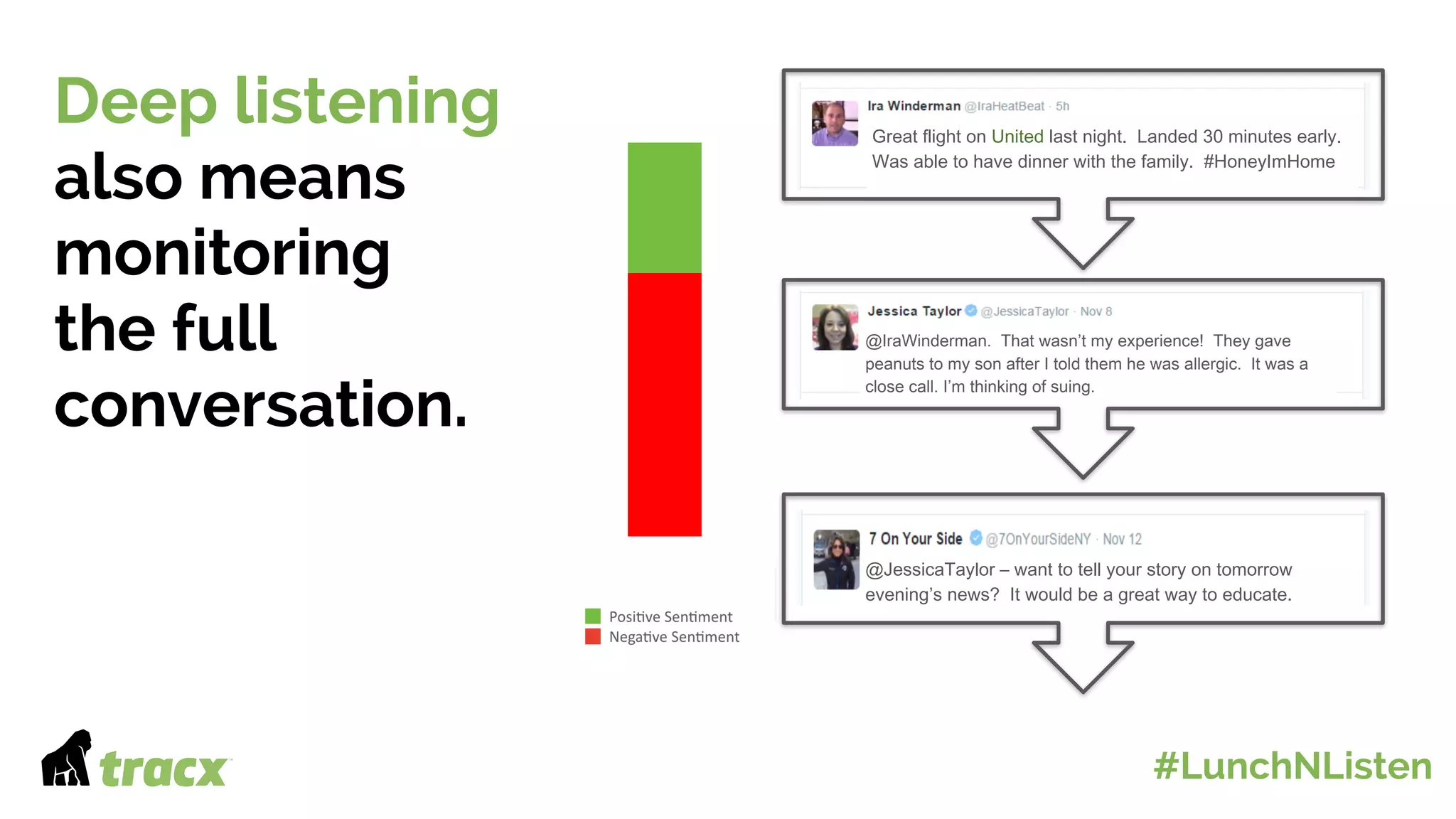 Nega%ve	Sen%ment
Posi%ve	Sen%ment
Deep listening
also means
monitoring
the full
conversation.
@IraWinderman. That wasn’t my experience! They gave
peanuts to my son after I told them he was allergic. It was a
close call. I’m thinking of suing.
@JessicaTaylor – want to tell your story on tomorrow
evening’s news? It would be a great way to educate.
#LunchNListen
Great flight on United last night. Landed 30 minutes early.
Was able to have dinner with the family. #HoneyImHome
 