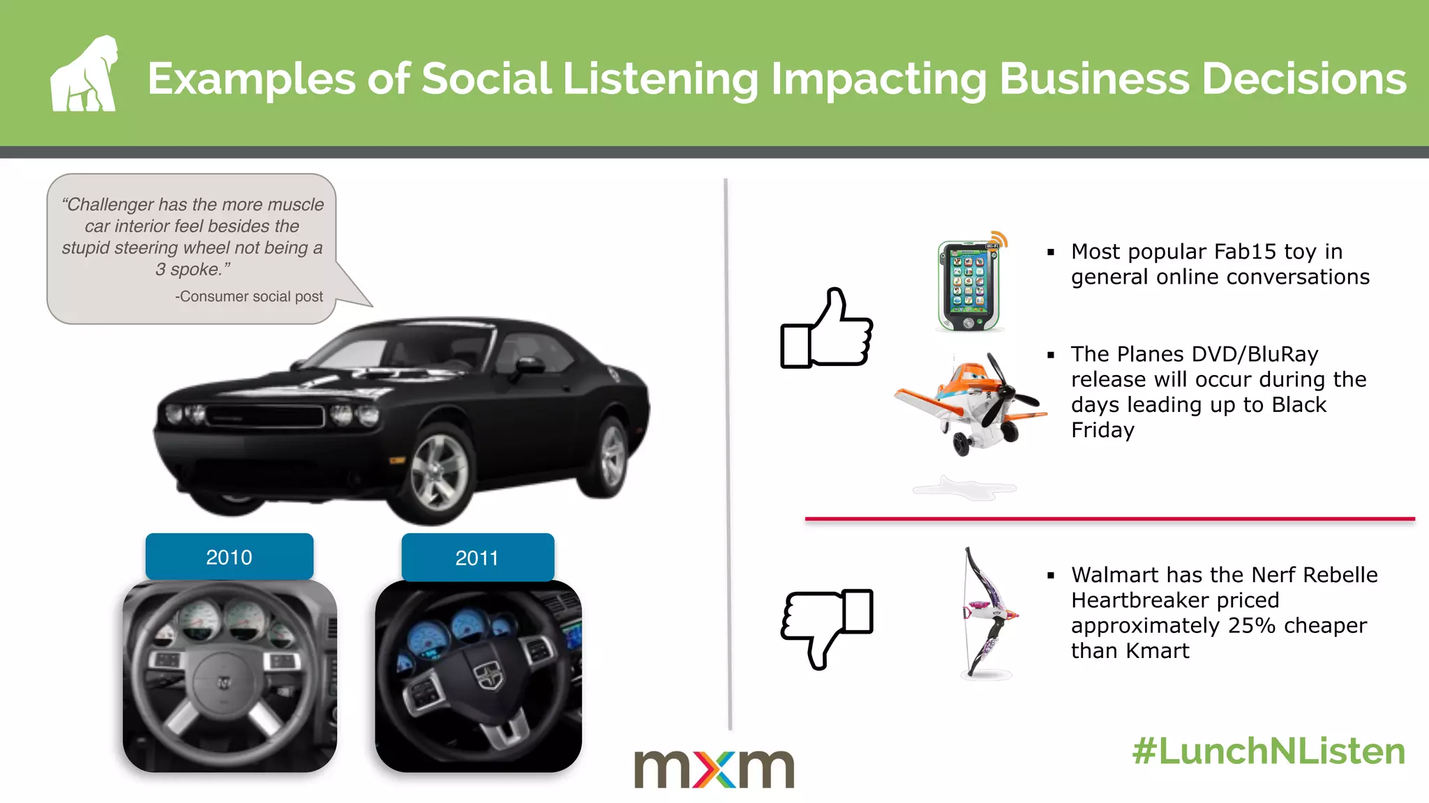 2010 2011
“Challenger has the more muscle
car interior feel besides the
stupid steering wheel not being a
3 spoke.”
-Consumer social post
▪ Most popular Fab15 toy in
general online conversations
▪ The Planes DVD/BluRay
release will occur during the
days leading up to Black
Friday
▪ Walmart has the Nerf Rebelle
Heartbreaker priced
approximately 25% cheaper
than Kmart
Examples of Social Listening Impacting Business Decisions
#LunchNListen
 