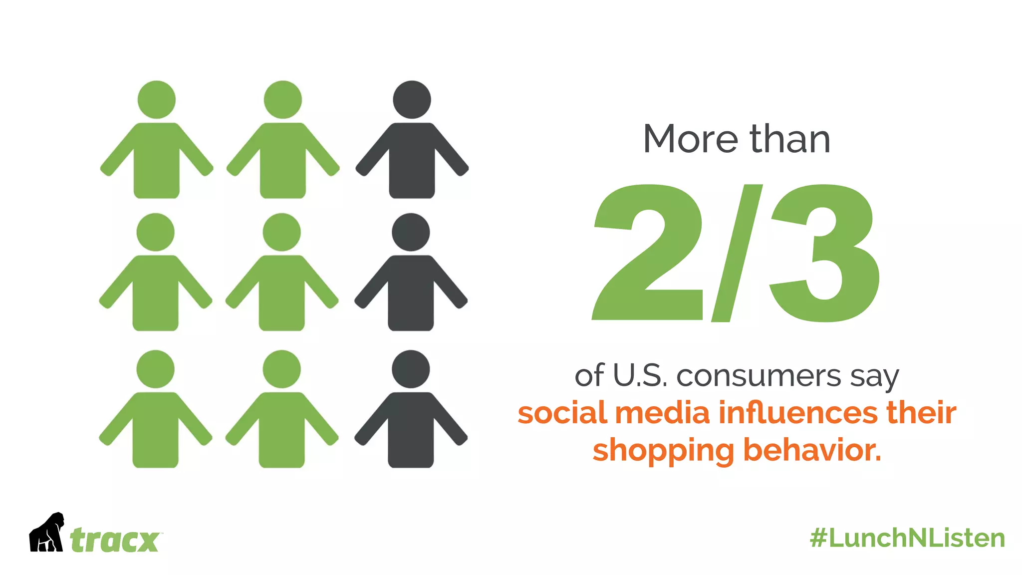 2/3
More than
of U.S. consumers say
social media inﬂuences their
shopping behavior.
#LunchNListen
 