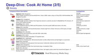 Deal Discovery Made Easy 
Deep-Dive: Cook At Home (2/5) 
Grocery 
1 
Company& Short Description 
Funding/Exits 
BigBasket(2009, Bangalore) 
Onlineretailer for grocery and household items. Clocks 5,000+ orders a day, as of Sep 2014. IIM Ahmedabad, IIM Bangalore founders. 
$42.8M 
(HelionVC, Ascent Capital, ZodiusCapital, LionRockCapital) 
ZopNow(2011,Bangalore) 
Inventory-lightgroceries. Delivers from Hypercitynearest to customer pincode. Ex-MakeMyTripCTO, Amazon, IIT Kanpur, MIT dropout founder. 
Undisclosed 
(AccelPartners, Qualcomm Ventures) 
AaramShop(2011,Delhi) 
Online network for grocery,FMCG and CPG products. Has tied up with 3,600 local stores in 35 cities. 
Acquired 
(TimesCity, Jul 2013) 
EkStop(2011,Mumbai) 
Online retailfor grocery and household products. Raised angel from UnilazerVentures at 25% equity. Carnegie Mellon, INSEAD team. 
Angel 
(UnilazerVentures,Jungle Ventures) 
LocalBanya(2012,Mumbai) 
Online grocery and conveniencestore with 500+ orders daily 
$5M 
(BrandCapital Springboard) 
GoPeppers(2012, Delhi) 
Online grocery for Noida,Ghaziabad. IIT Guwahati team 
EasyMandi(2012, Hyderabad) 
Onlinegrocery shopping store. IIM Calcutta founder. Ex-COO at Bharti Airtel and HydAngels is co-promoter. 
Omart(2012,Mumbai) 
Online marketplace to order groceryfrom local stores. Ex-Bennett, Coleman and Co Ltd founders. 
Jiffstore(2013, Bangalore) 
Mobile marketplace toorder from local kiranashops. Incubated at Tlabs. 
$16k 
(Tlabs, UnitusSeed Fund) 
Eemli(2013,Mumbai) 
Online store for grocery, household and kitchen items. Sellorganic pulses under their brand EemliOrganic. IIT Bombay founder  