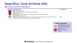 Deal Discovery Made Easy 
Deep-Dive: Cook At Home (5/5) 
Private Chef-At-Home Marketplace 
3 
Company& Short Description 
Funding/Exits 
CookFinder(2013, Mumbai) 
Online marketplaceto book personal cooks and catering vendors. 
Restokitch(2013, Pune) 
Online marketplace platform to book andhire nearby chefs for events. IIT Roorkeefounders 
ChefHost.Kitchen(2014,London) 
Marketplace connecting chefs with customers for bespoke privatedining experiences. Has 20 chefs for India and Hong Kong. Angel backed by Chief Executive of AsianetNews Network. 
Angel 
Global Comparables 
KitchenSurfing(2012, Brooklyn) 
Funding: $19.5M (Tiger Global, USV, Spark Capital, SV Angel) 
Kitchit(2010, SFO) 
Funding: Seed (Andreessen Horowitz)  