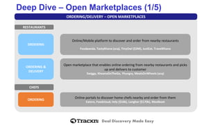 Deal Discovery Made Easy 
Deep Dive –Open Marketplaces (1/5) 
ORDERING/DELIVERY –OPEN MARKETPLACES 
RESTAURANTS 
CHEFS 
ORDERING 
ORDERING 
ORDERING & DELIVERY 
Online portals to discover home chefs nearby and order from them 
Eatero, Foodcloud, Imly($16k), Langhar($170k), Mealboat 
Open marketplace that enables online ordering from nearby restaurants and picks up and delivers to customer 
Swiggy, KhaanaOnTheGo, Yhungry, MealsOnWheels(acq) 
Online/Mobile platform to discover and order from nearby restaurants 
Foodpanda, TastyKhana(acq), TinyOwl($3M), JustEat, TravelKhana  